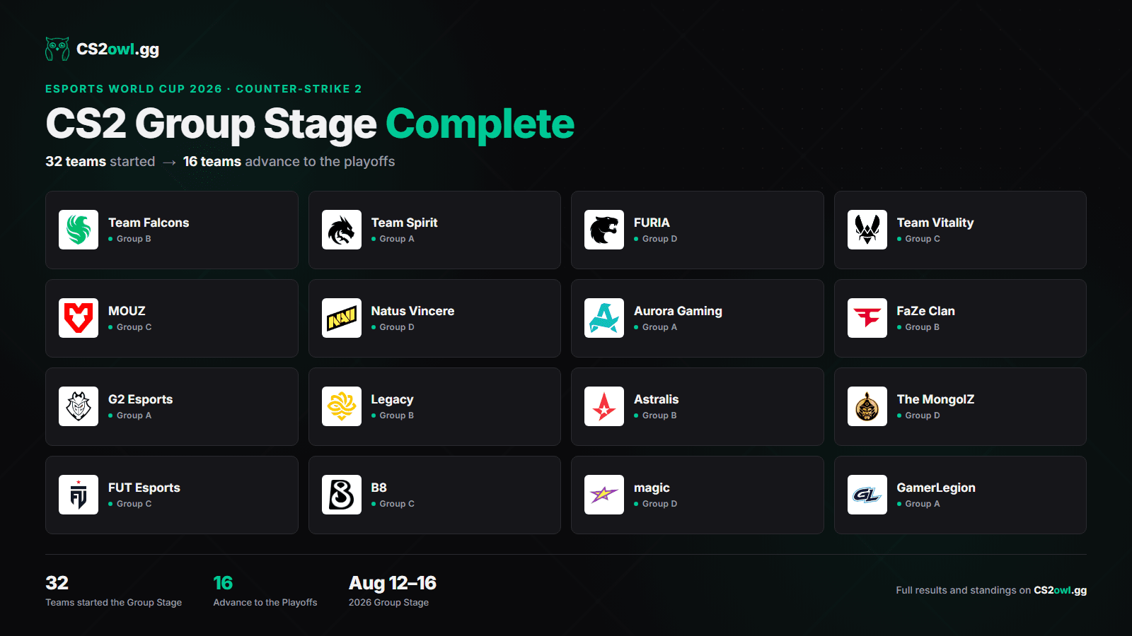 CS2 Group Stage Complete — Esports World Cup 2026, 16 teams advance to the playoffs