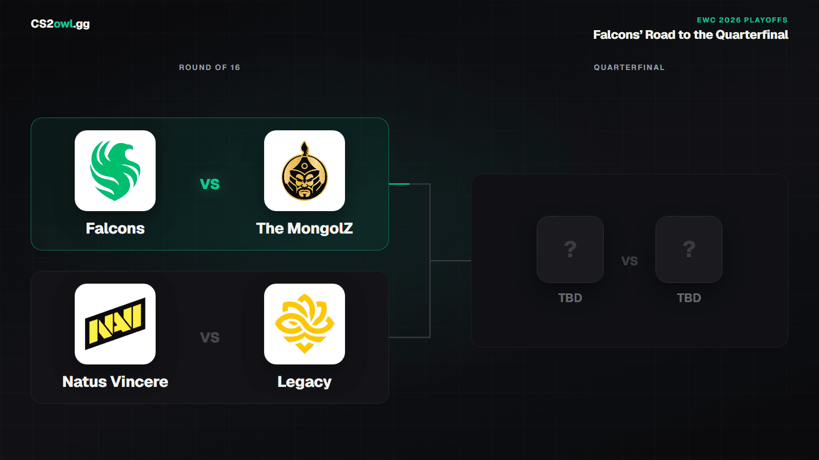 Falcons' road to the quarterfinal — Falcons vs The MongolZ and Natus Vincere vs Legacy, both Round of 16 matches, feed into the same EWC 2026 quarterfinal